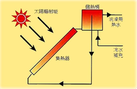 太阳能热水器的工作原理